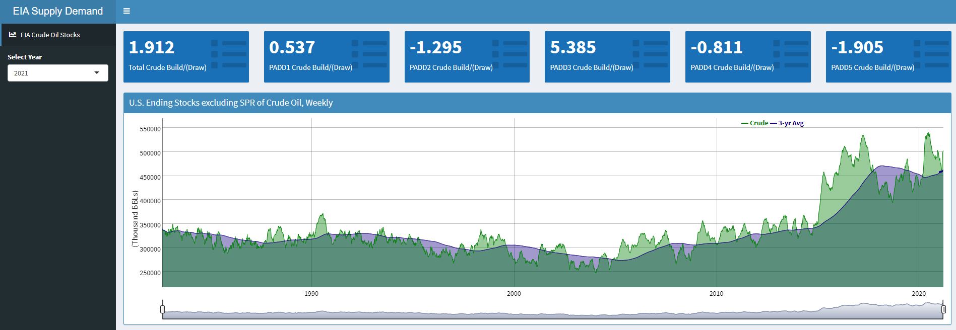 EIA Weekly Storage Dashboard